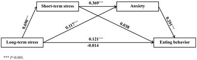 The relationship between stress, anxiety and eating behavior among Chinese students: a cross-sectional study